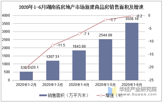 2020年1-6月湖南省房地产市场新建商品房销售面积及增速