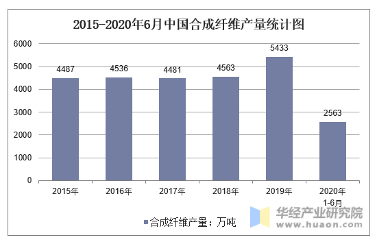 2015-2020年6月中国合成纤维产量统计图