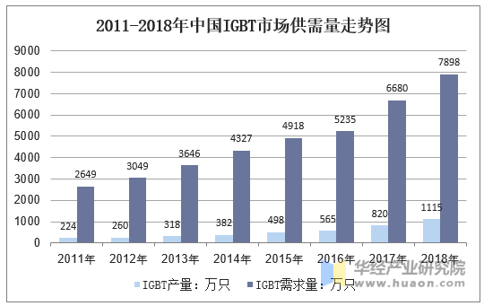 2011-2018年中国IGBT市场供需量走势图