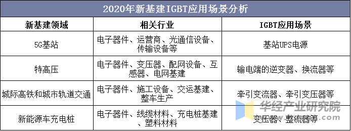 2020年新基建IGBT应用场景分析