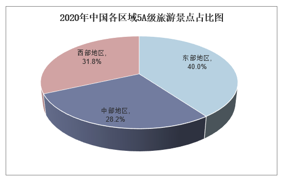 2020年中国各区域5A级旅游景点占比图