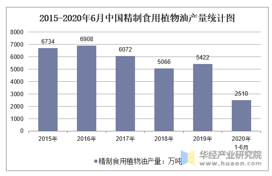 2015-2020年6月中国精制食用植物油产量统计图