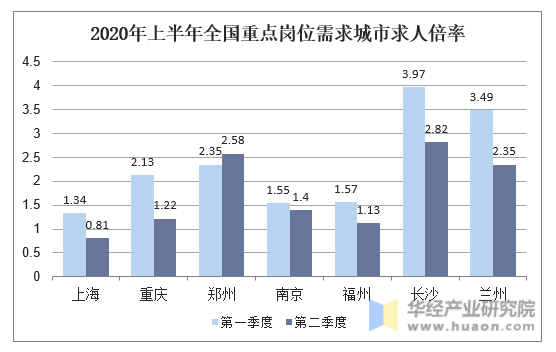 2020年上半年全国重点岗位需求城市求人倍率