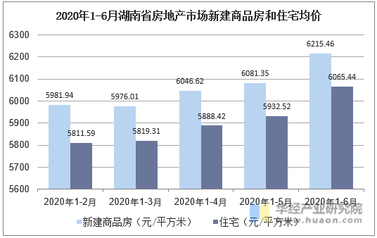 2020年1-6月湖南省房地产市场新建商品房和住宅均价