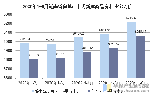 2020年1-6月湖南省房地产市场新建商品房和住宅均价