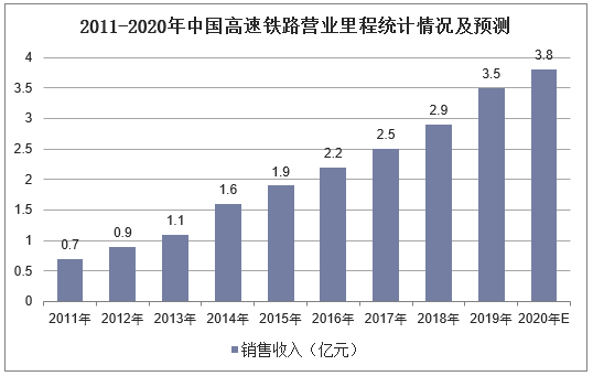 2011-2020年中国高速铁路营业里程统计情况及预测