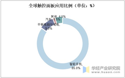 全球触控面板应用比例（单位：%）