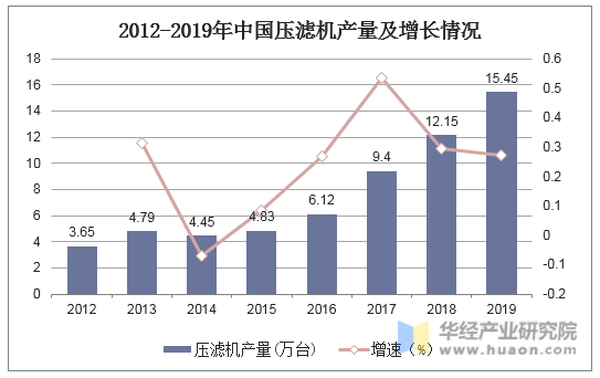2012-2019年中国压滤机产量及增长情况