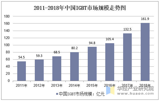 2011-2018年中国IGBT市场规模走势图