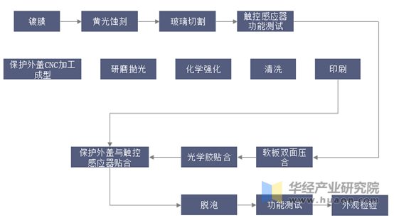 触摸屏的生产工艺流程图