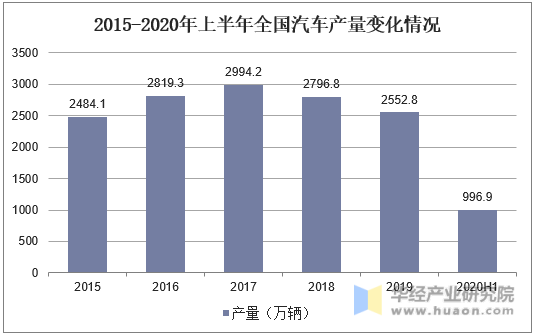 2015-2020年上半年全国汽车产量变化情况