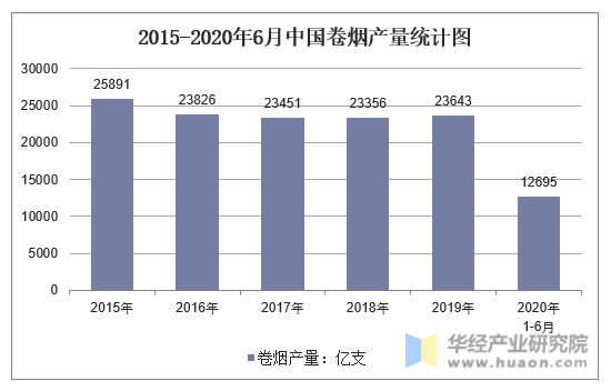 2015-2020年6月中国卷烟产量统计图