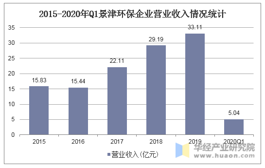 2015-2020年Q1景津环保企业营业收入情况统计