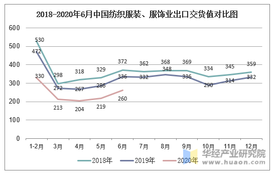2018-2020年6月中国纺织服装、服饰业出口交货值对比图