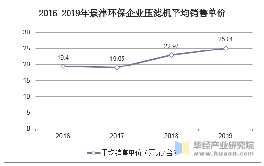 2016-2019年景津环保企业压滤机平均销售单价