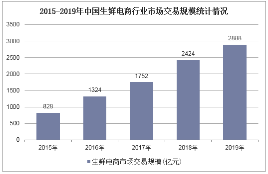 2015-2019年中国生鲜电商行业市场交易规模统计情况