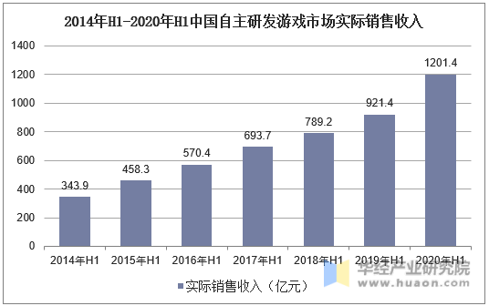 2014年H1-2020年H1中国自主研发游戏市场实际销售收入