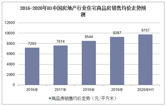 2016-2020年H1中国房地产行业住宅商品房销售均价走势预测