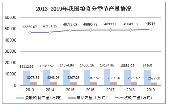 2013-2019年我国粮食分季节产量情况