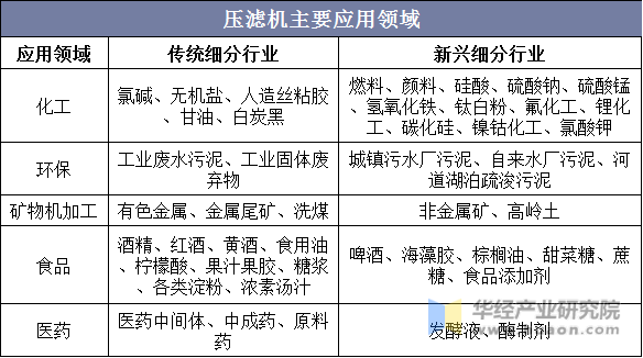 压滤机主要应用领域