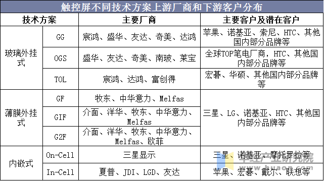 触控屏不同技术方案上游厂商和下游客户分布