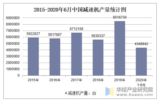 2015-2020年6月中国减速机产量统计图