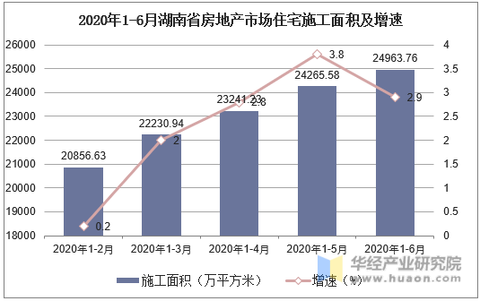2020年1-6月湖南省房地产市场住宅施工面积及增速