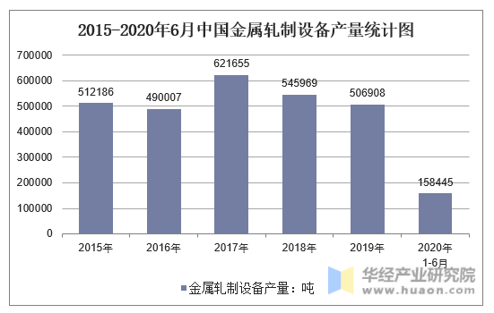 2015-2020年6月中国金属轧制设备产量统计图