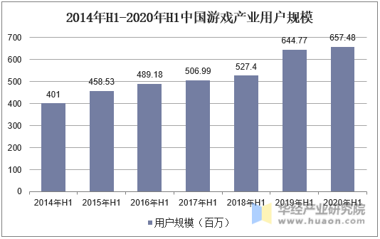 2014年H1-2020年H1中国游戏产业用户规模