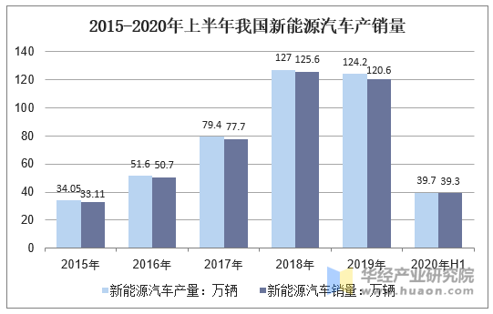 2015-2020年上半年我国新能源汽车产销量