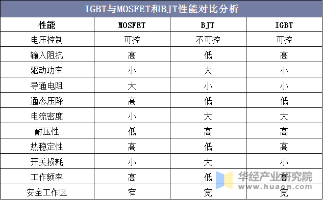 IGBT与MOSFET和BJT性能对比分析