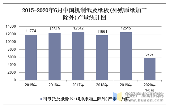 2015-2020年6月中国机制纸及纸板(外购原纸加工除外)产量统计图