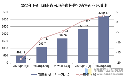 2020年1-6月湖南省房地产市场住宅销售面积及增速