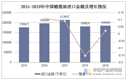 2015-2019年中国橄榄油进口金额及增长情况