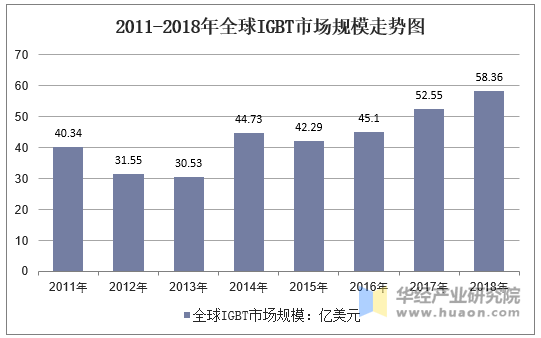 2011-2018年全球IGBT市场规模走势图