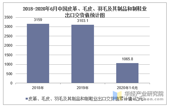 2018-2020年6月中国皮革、毛皮、羽毛及其制品和制鞋业出口交货值统计图