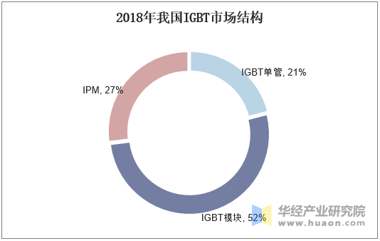 2018年我国IGBT市场结构