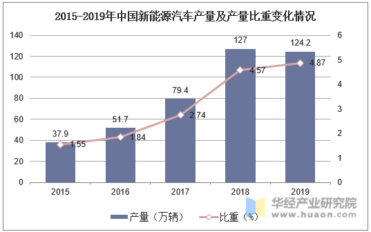 2015-2019年中国新能源汽车产量及产量比重变化情况