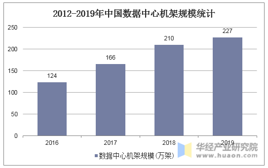 2012-2019年中国数据中心机架规模统计