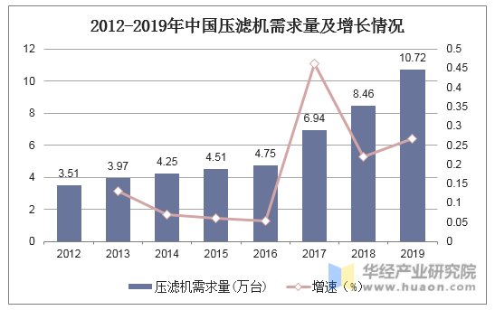 2012-2019年中国压滤机需求量及增长情况