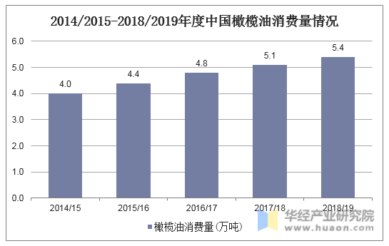 2014/2015-2018/2019年度中国橄榄油消费量情况
