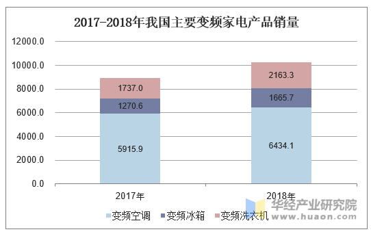 2017-2018年我国主要变频家电产品销量