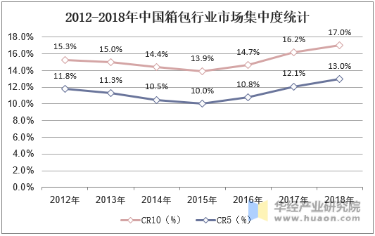 2012-2018年中国箱包行业市场集中度统计