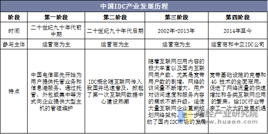 中国IDC产业发展历程