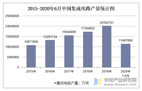 2015-2020年6月中国集成电路产量统计图