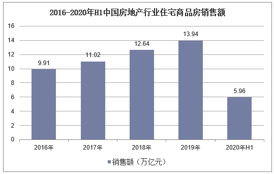 2016-2020年H1中国房地产行业住宅商品房销售额