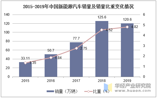 2015-2019年中国新能源汽车销量及销量比重变化情况