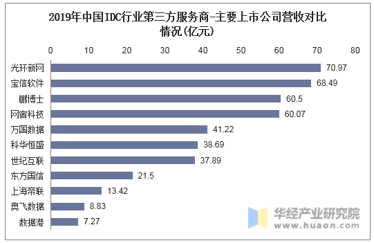 2019年中国IDC行业第三方服务商-主要上市公司营收对比情况(亿元)