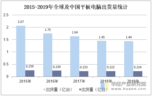 2014-2019年全球PC与平板电脑出货量统计