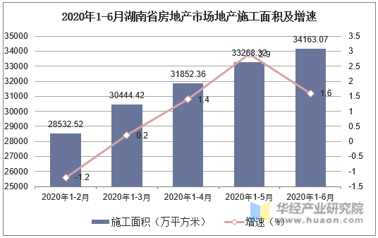 2020年1-6月湖南省房地产市场地产施工面积及增速